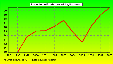 Charts - Production in Russia - Pentieritrity