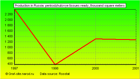 Charts - Production in Russia - Penkodzhutovye tissues ready