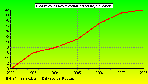 Charts - Production in Russia - Sodium perborate