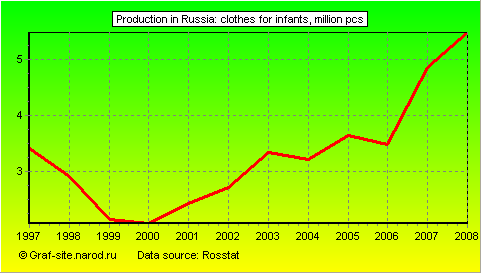 Charts - Production in Russia - Clothes for infants