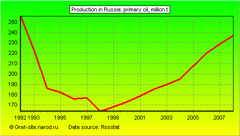 Charts - Production in Russia - Primary oil