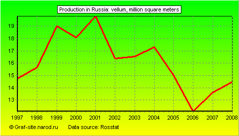 Charts - Production in Russia - Vellum