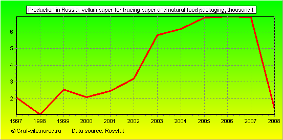 Charts - Production in Russia - Vellum paper for tracing paper and natural food packaging