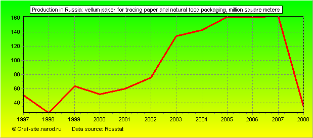 Charts - Production in Russia - Vellum paper for tracing paper and natural food packaging