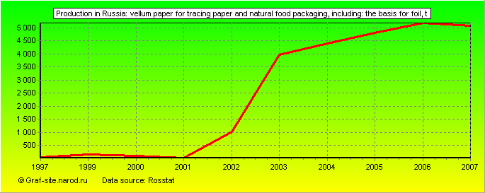 Charts - Production in Russia - Vellum paper for tracing paper and natural food packaging, including: the basis for foil