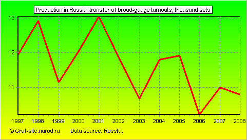 Charts - Production in Russia - Transfer of broad-gauge turnouts