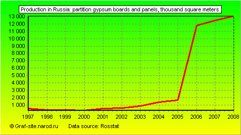 Charts - Production in Russia - Partition gypsum boards and panels