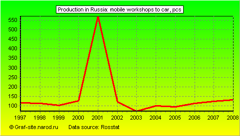 Charts - Production in Russia - Mobile workshops to car