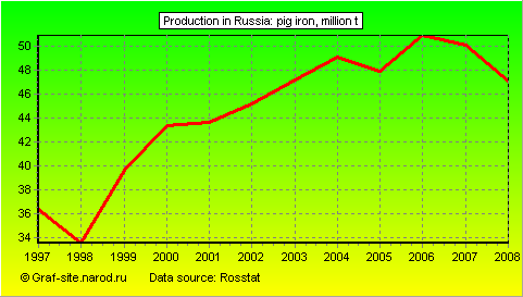 Charts - Production in Russia - Pig iron