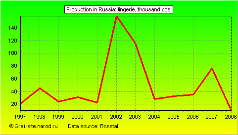 Charts - Production in Russia - Lingerie