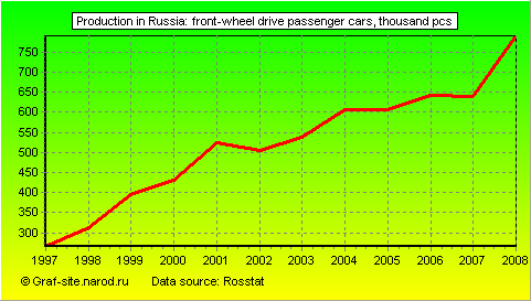 Charts - Production in Russia - Front-wheel drive passenger cars