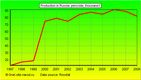 Charts - Production in Russia - Peroxide