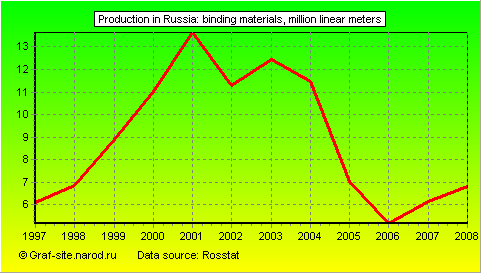 Charts - Production in Russia - Binding materials