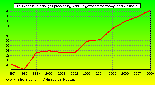 Charts - Production in Russia - Gas processing plants in gazopererabotyvayuschih