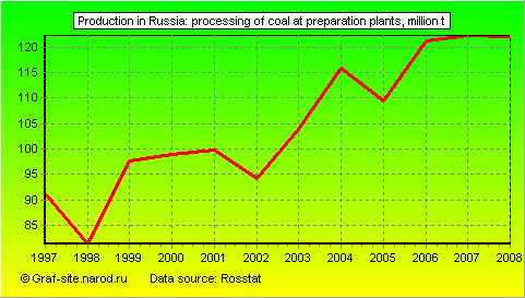 Charts - Production in Russia - Processing of coal at preparation plants