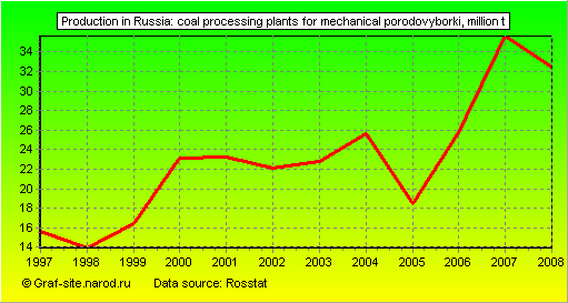 Charts - Production in Russia - Coal processing plants for mechanical porodovyborki