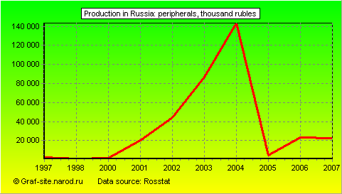 Charts - Production in Russia - Peripherals