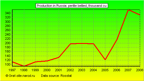 Charts - Production in Russia - Perlite bellied