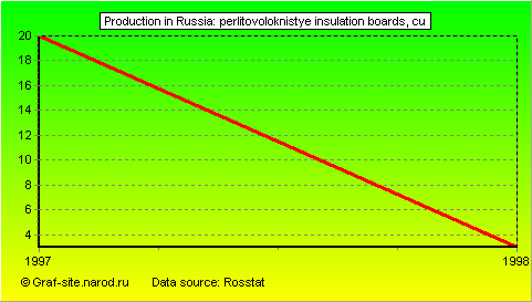 Charts - Production in Russia - Perlitovoloknistye insulation boards