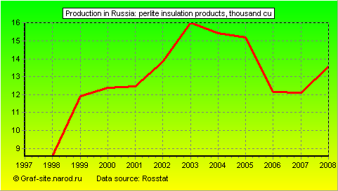 Charts - Production in Russia - Perlite insulation products