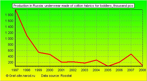 Charts - Production in Russia - Underwear made of cotton fabrics for toddlers
