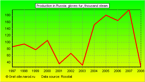Charts - Production in Russia - Gloves fur