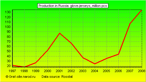 Charts - Production in Russia - Glove-jerseys