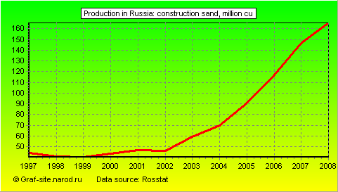 Charts - Production in Russia - Construction sand
