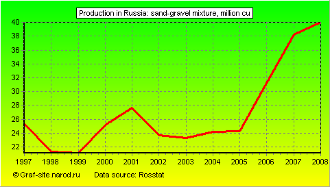 Charts - Production in Russia - Sand-gravel mixture