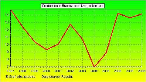 Charts - Production in Russia - Cod-liver
