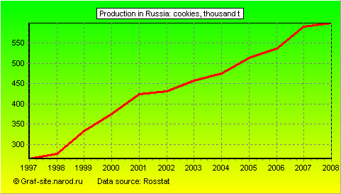 Charts - Production in Russia - Cookies