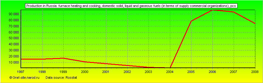 Charts - Production in Russia - Furnace heating and cooking, domestic solid, liquid and gaseous fuels (in terms of supply commercial organizations)