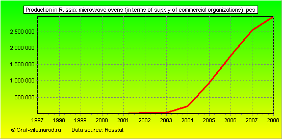 Charts - Production in Russia - Microwave ovens (in terms of supply of commercial organizations)