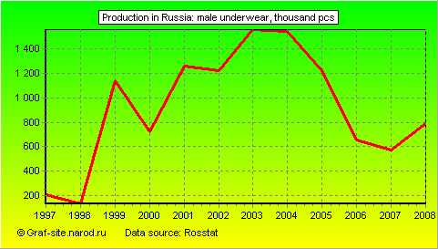 Charts - Production in Russia - Male underwear