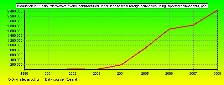 Charts - Production in Russia - Microwave ovens manufactured under license from foreign companies using imported components