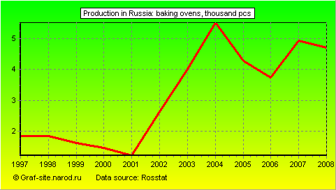 Charts - Production in Russia - Baking ovens