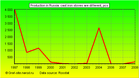 Charts - Production in Russia - Cast iron stoves are different