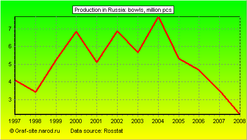 Charts - Production in Russia - Bowls