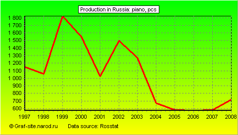 Charts - Production in Russia - Piano