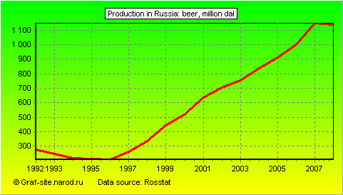 Charts - Production in Russia - Beer