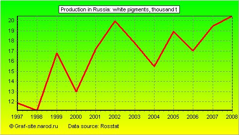 Charts - Production in Russia - White Pigments