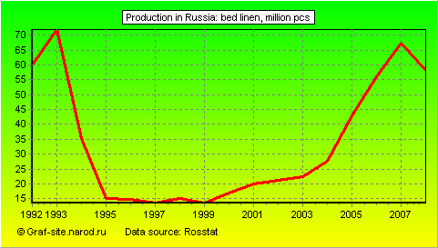 Charts - Production in Russia - Bed linen