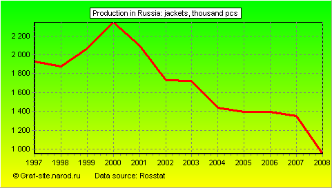 Charts - Production in Russia - Jackets