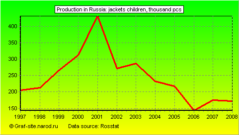 Charts - Production in Russia - Jackets Children