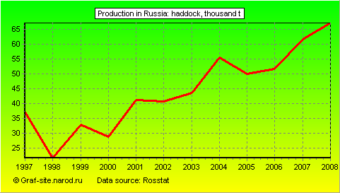 Charts - Production in Russia - Haddock