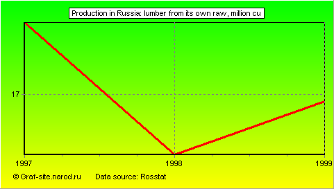 Charts - Production in Russia - Lumber from its own raw