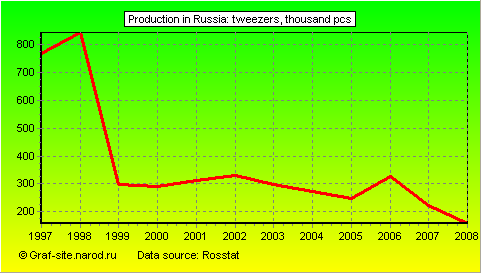 Charts - Production in Russia - Tweezers