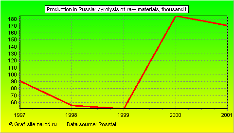 Charts - Production in Russia - Pyrolysis of raw materials