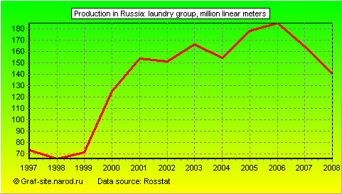 Charts - Production in Russia - Laundry Group