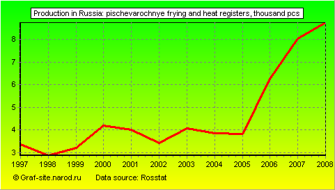 Charts - Production in Russia - Pischevarochnye frying and heat registers
